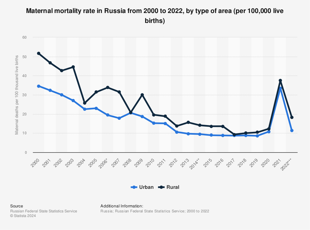 Statistic: Maternal mortality rate in Russia from 2000 to 2020, by type of area (per 100,000 live births) | Statista
