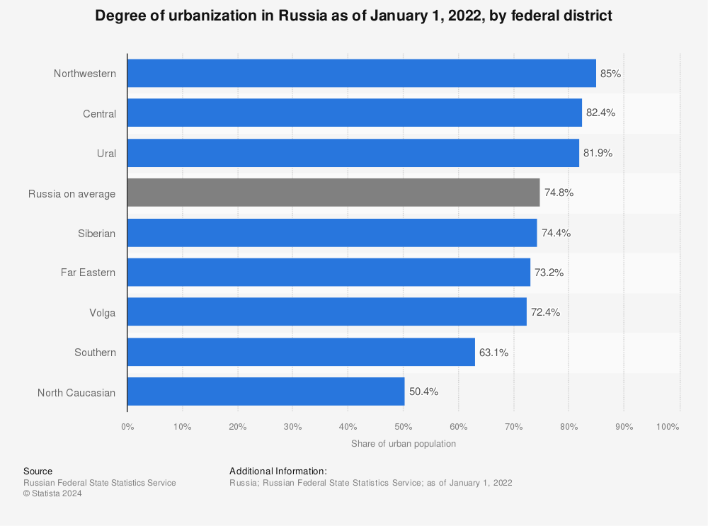Statistic: Degree of urbanization in Russia as of January 1, 2022, by federal district | Statista