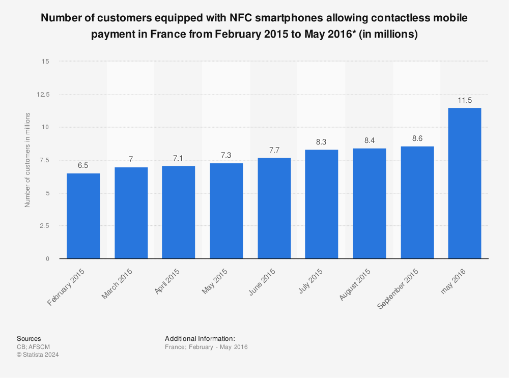 Statistic: Number of customers equipped with NFC smartphones allowing contactless mobile payment in France from February 2015 to May 2016* (in millions) | Statista
