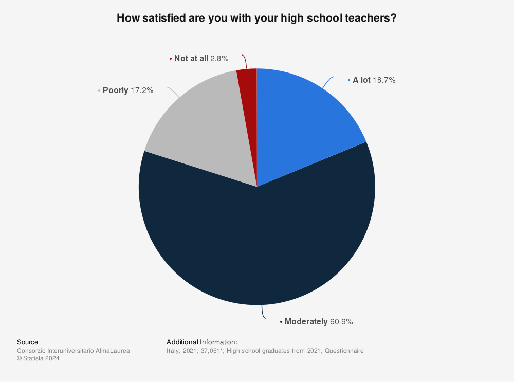 Statistic: How satisfied are you with your high school teachers? | Statista