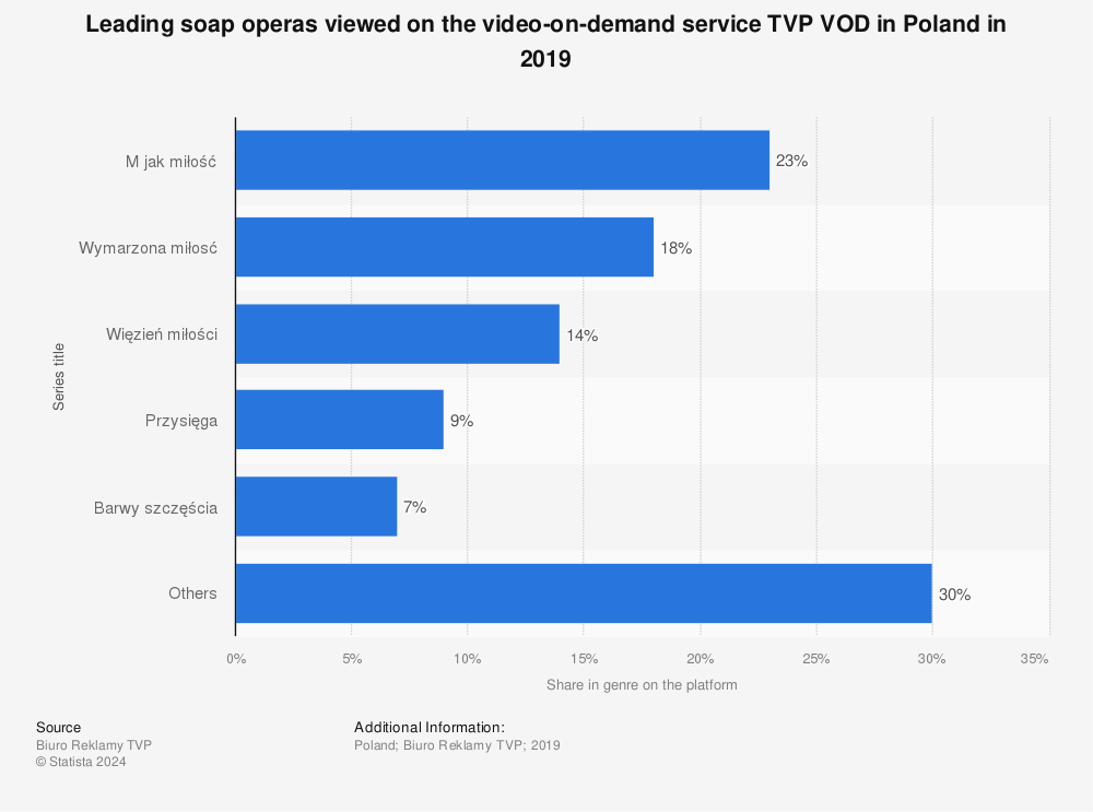 Statistic: Leading soap operas viewed on the video-on-demand service TVP VOD in Poland in 2019 | Statista