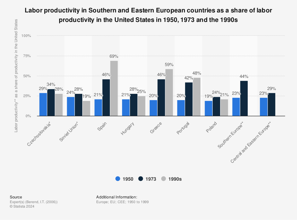 Statistic: Labor productivity in Southern and Eastern European countries as a share of labor productivity in the United States in 1950, 1973 and the 1990s | Statista