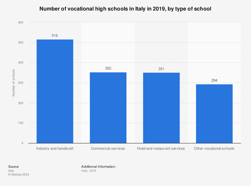 Statistic: Number of vocational high schools in Italy in 2019, by type of school | Statista