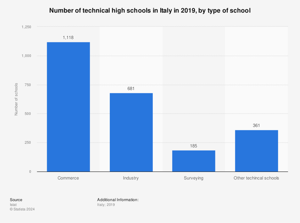 Statistic: Number of technical high schools in Italy in 2019, by type of school | Statista