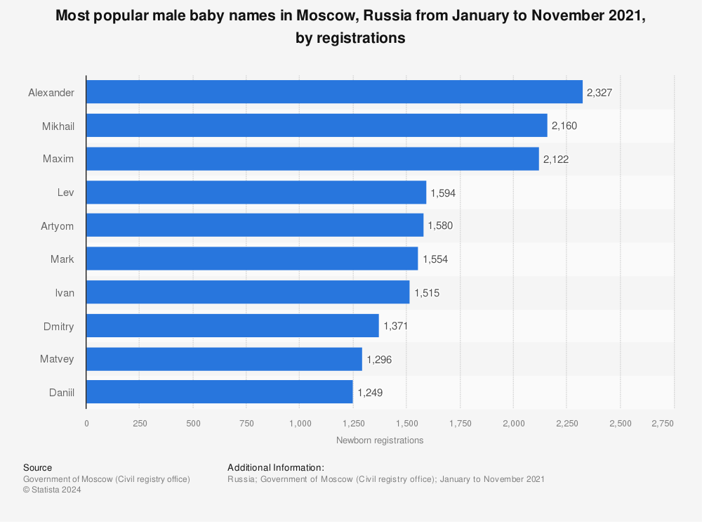 Statistic: Most popular male baby names in Moscow, Russia from January to November 2021, by registrations | Statista