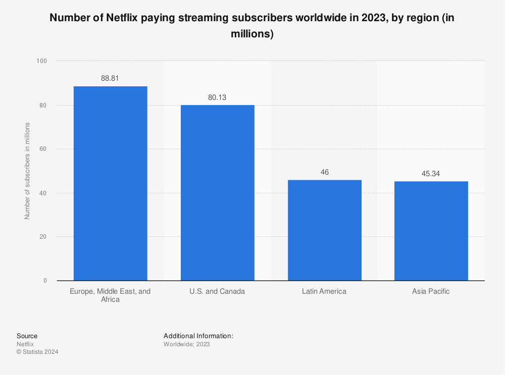 Statistic: Number of Netflix paying streaming subscribers worldwide in 2021, by region (in millions) | Statista