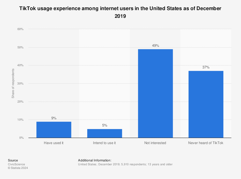 Statistic: TikTok usage experience among internet users in the United States as of December 2019 | Statista