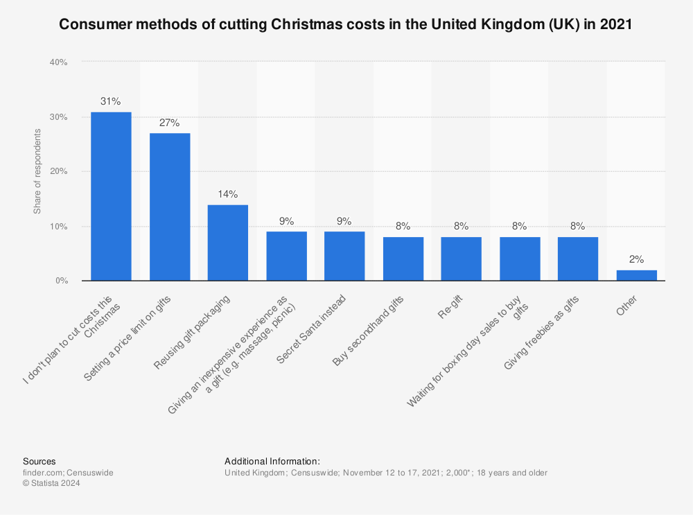 Statistic: Consumer methods of cutting Christmas costs in the United Kingdom (UK) in 2021 | Statista