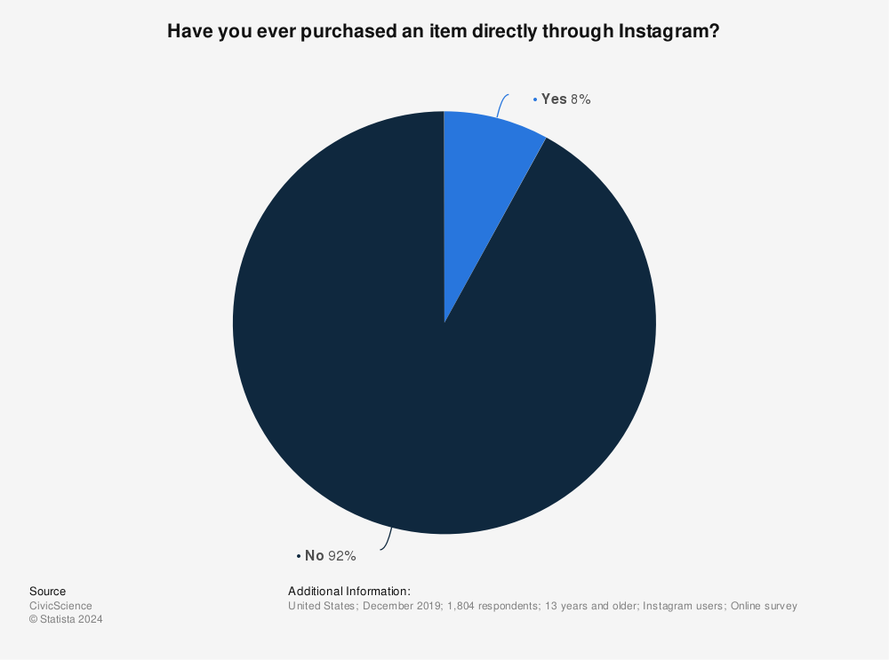 Statistic: Have you ever purchased an item directly through Instagram? | Statista