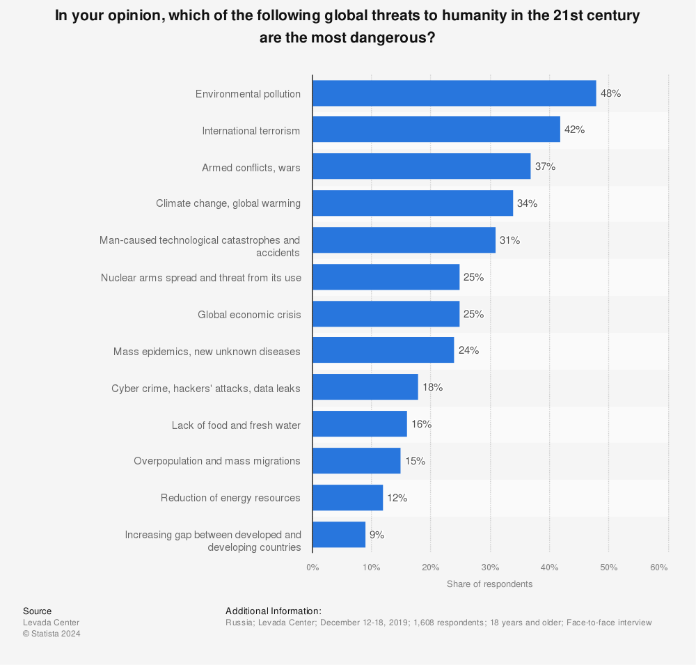 Statistic: In your opinion, which of the following global threats to humanity in the 21st century are the most dangerous? | Statista