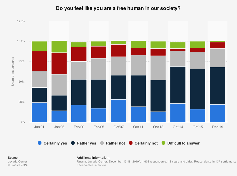 Statistic: Do you feel like you are a free human in our society? | Statista