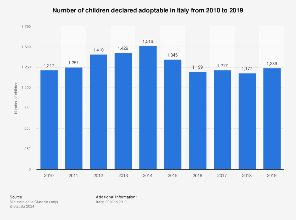 Statistic: Number of children declared adoptable in Italy from 2010 to 2019 | Statista