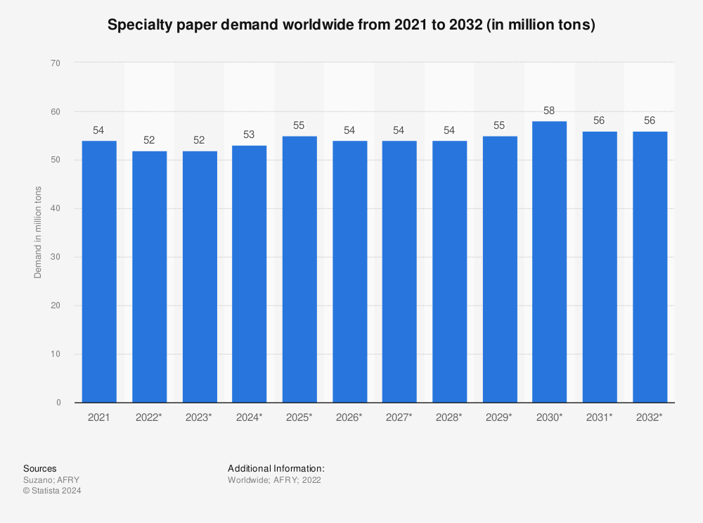 Statistic: Specialty paper demand worldwide from 2021 to 2032 (in million tons) | Statista