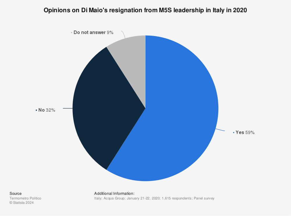 Statistic: Opinions on Di Maio's resignation from M5S leadership in Italy in 2020 | Statista