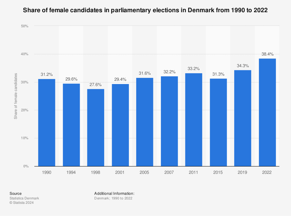 Statistic: Share of female candidates in parliamentary elections in Denmark from 1990 to 2022 | Statista