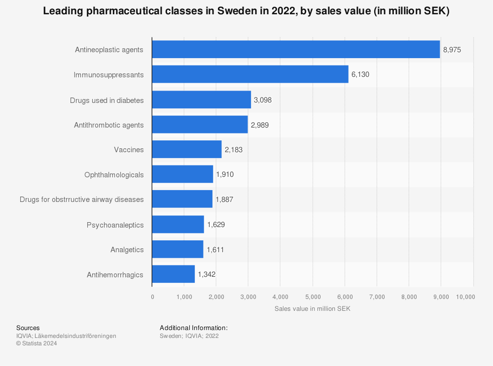 Statistic: Leading pharmaceutical classes in Sweden in 2022, by sales value (in million SEK)  | Statista