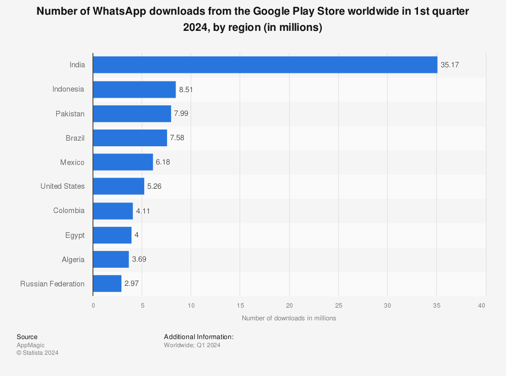 Statistic: Number of WhatsApp downloads from the Google Play Store worldwide in 2nd quarter 2022, by region (in millions) | Statista