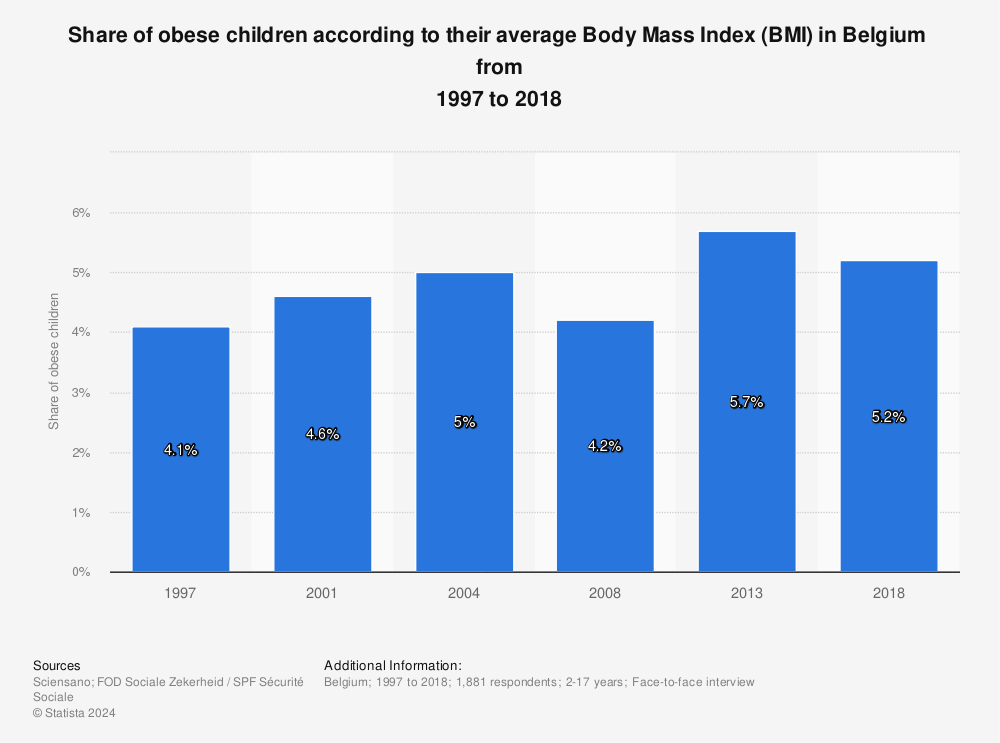Statistic: Share of obese children according to their average Body Mass Index (BMI) in Belgium  from 1997 to 2018 | Statista