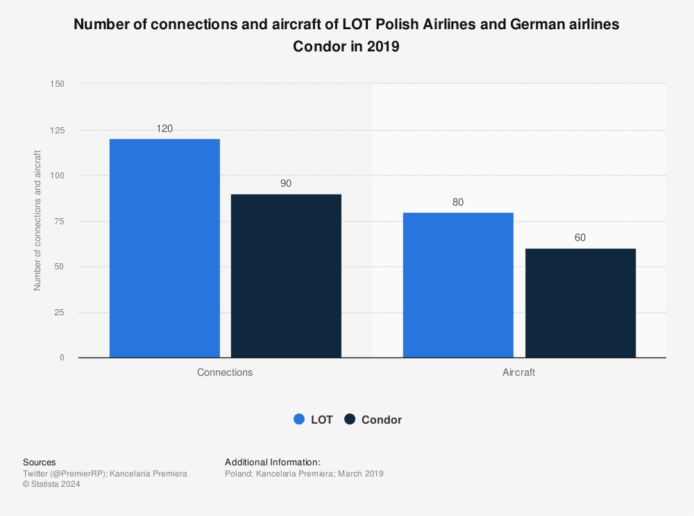 Statistic: Number of connections and aircraft of LOT Polish Airlines and German airlines Condor in 2019 | Statista