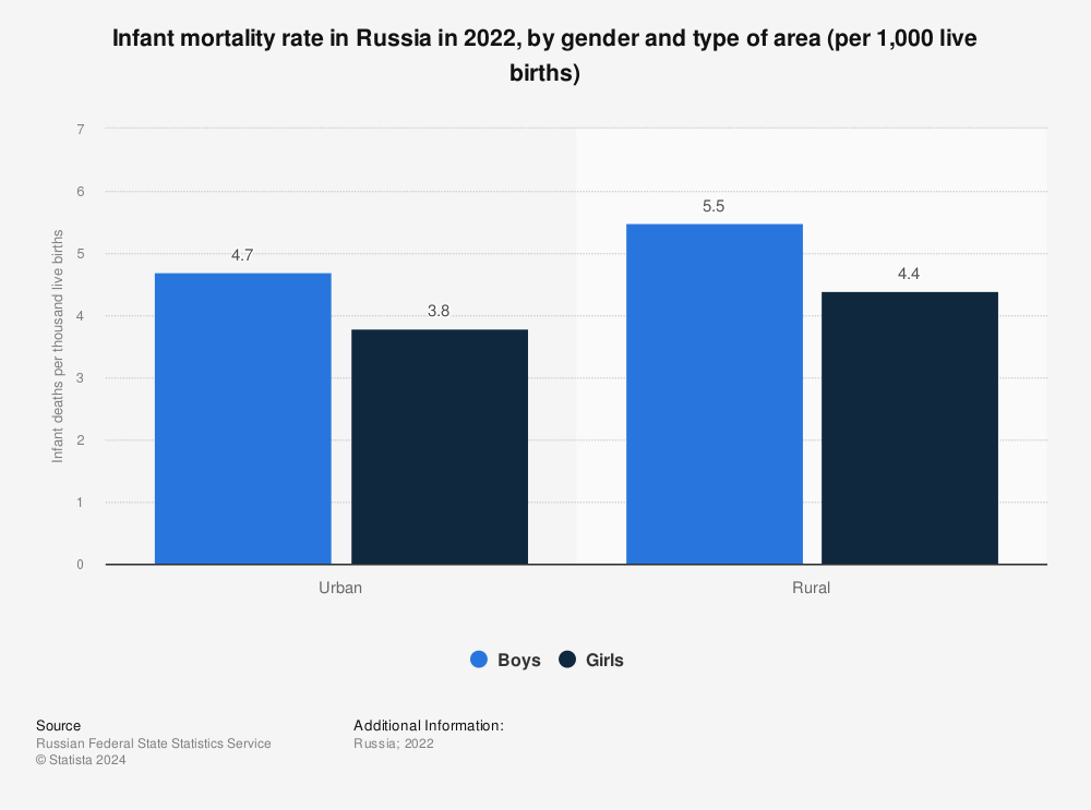 Statistic: Infant mortality rate in Russia in 2020, by gender and type of area (per 1,000 live births) | Statista