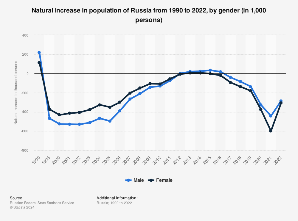 Statistic: Natural increase in the population of Russia from 1990 to 2018, by gender (in 1,000 persons) | Statista