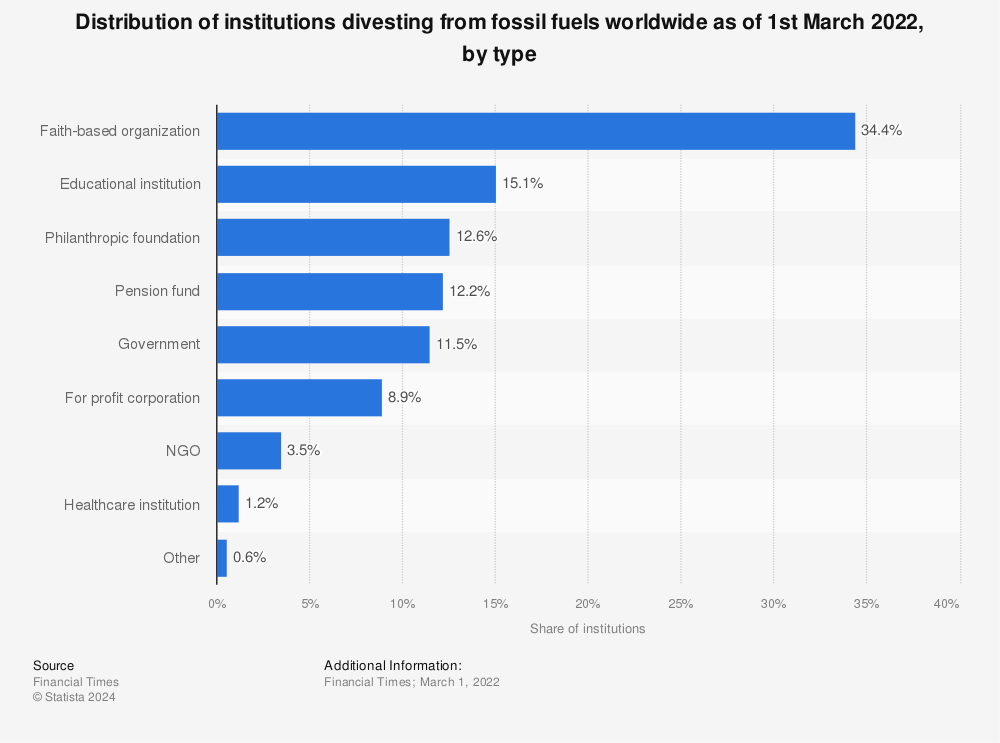 Statistic: Distribution of institutions divesting from fossil fuels worldwide as of 1st March 2022, by type | Statista