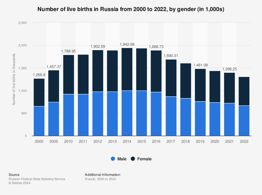 Statistic: Number of live births in Russia from 2000 to 2020, by gender (in 1,000s) | Statista