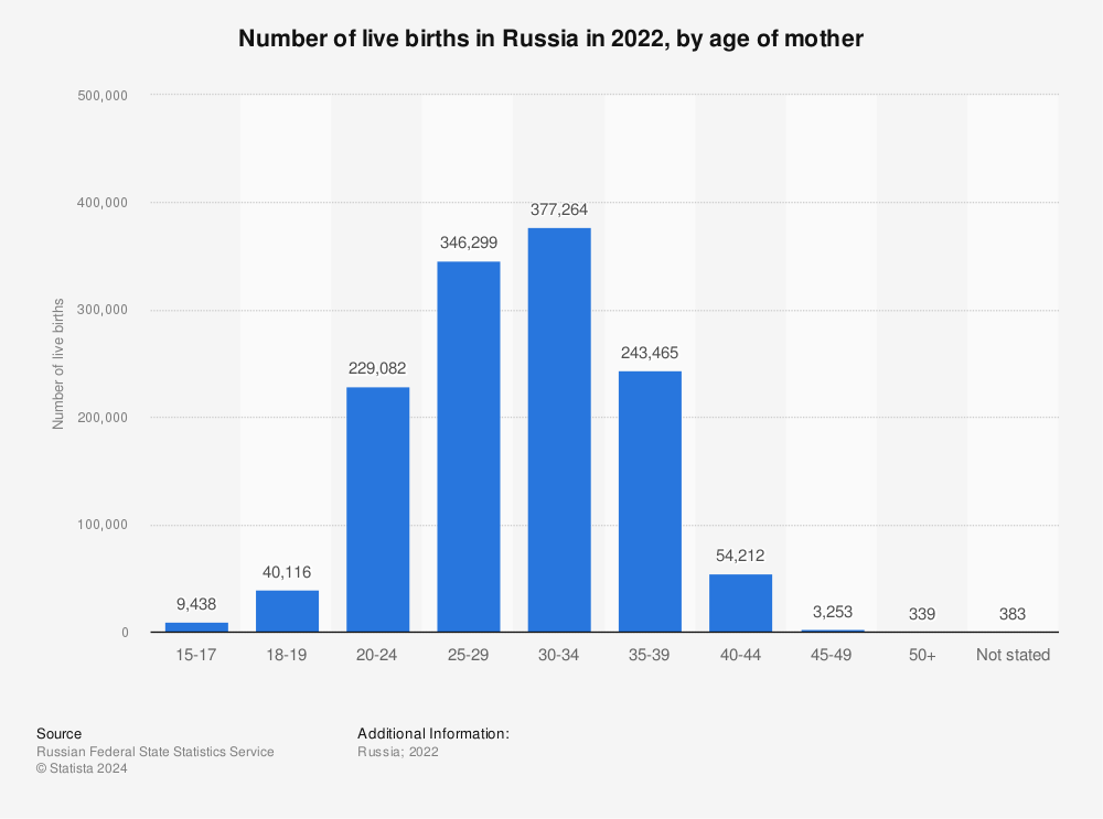 Statistic: Number of live births in Russia in 2020, by age of mother | Statista