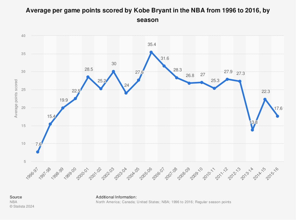 average scored by Kobe Bryant 1996-2016 | Statista