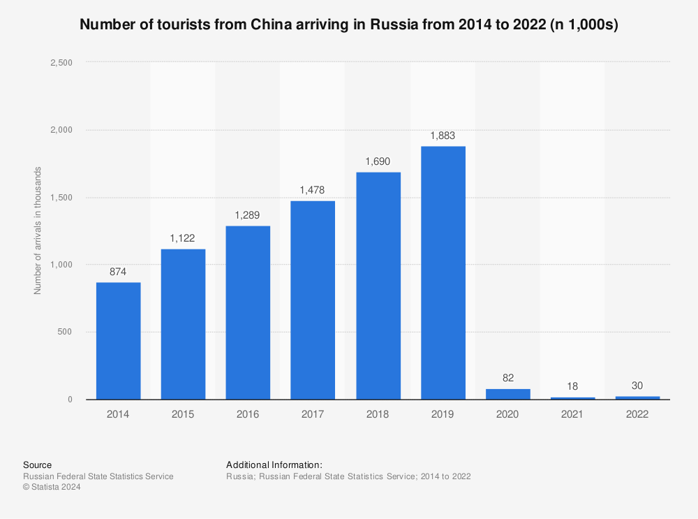Statistic: Number of tourists from China arriving in Russia from 2014 to 2021 (n 1,000s) | Statista