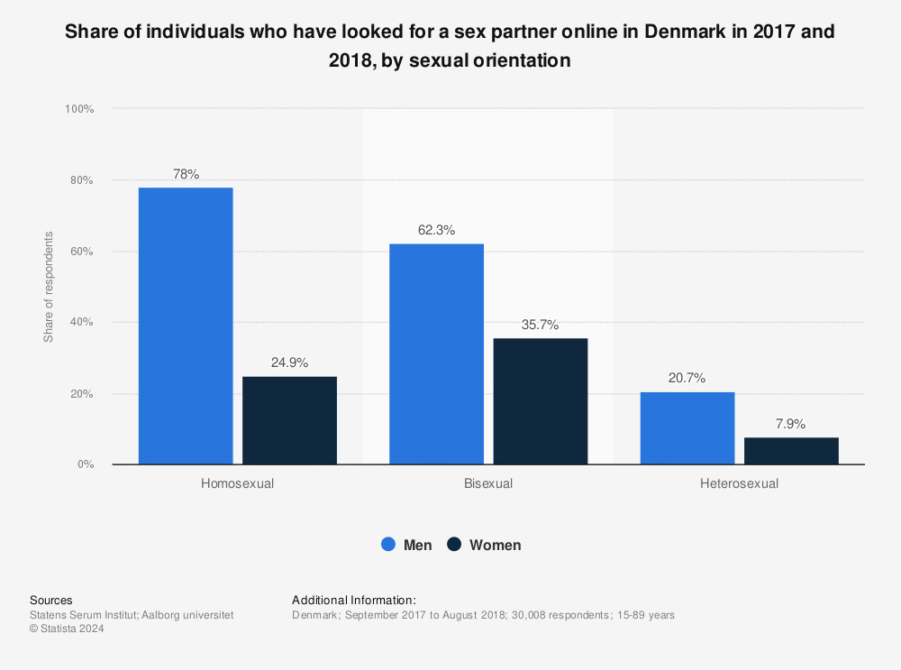 Statistic: Share of individuals who have looked for a sex partner online in Denmark in 2017 and 2018, by sexual orientation | Statista