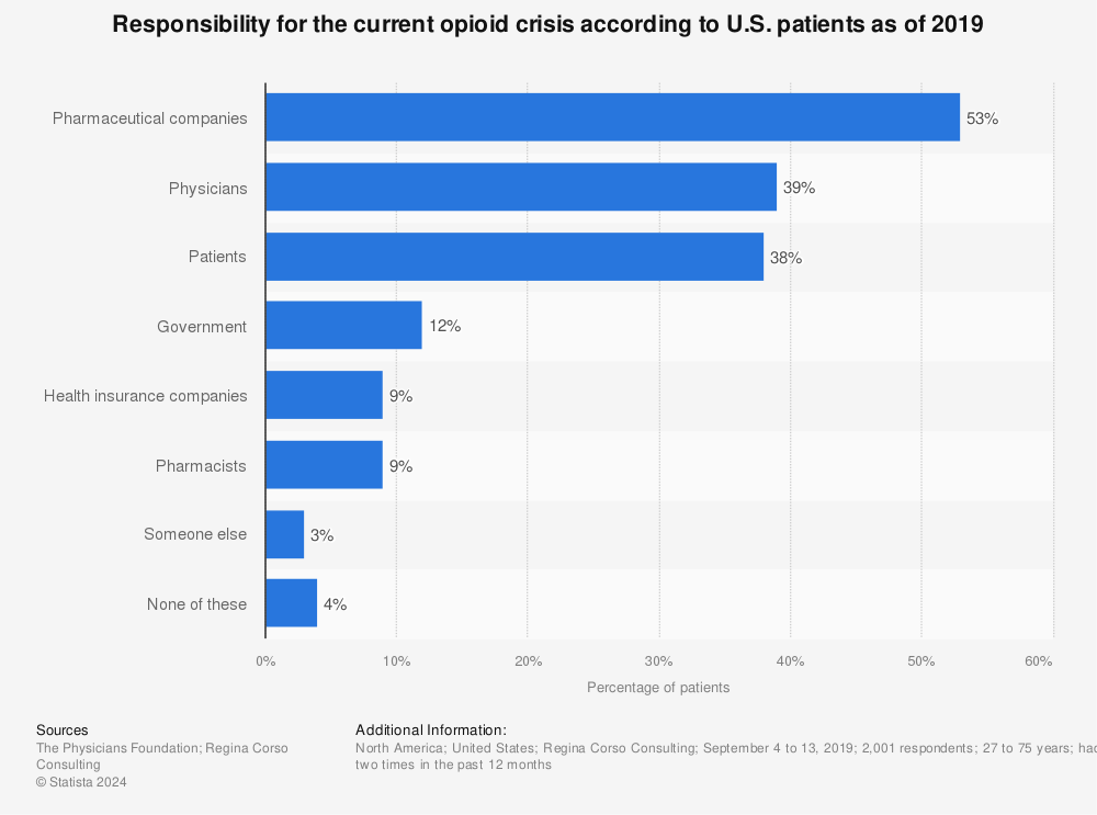 Statistic: Responsibility for the current opioid crisis according to U.S. patients as of 2019 | Statista