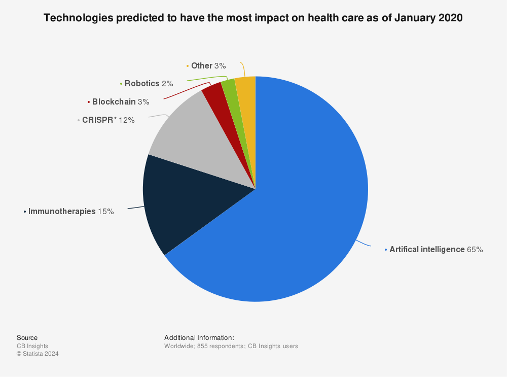 Statistic: Technologies predicted to have the most impact on health care as of January 2020 | Statista