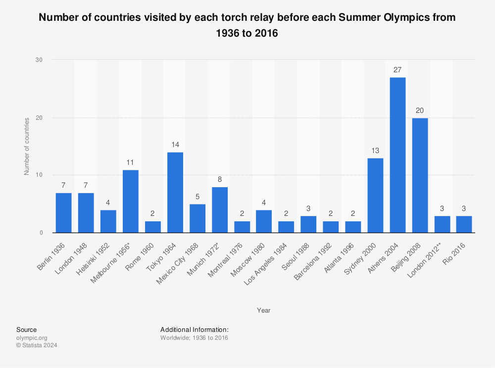 Statistic: Number of countries visited by each torch relay before each Summer Olympics from 1936 to 2016 | Statista