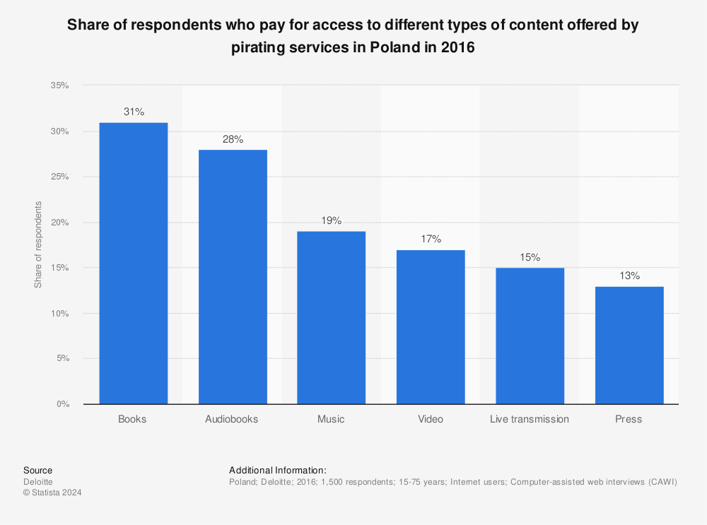 Statistic: Share of respondents who pay for access to different types of content offered by pirating services in Poland in 2016 | Statista