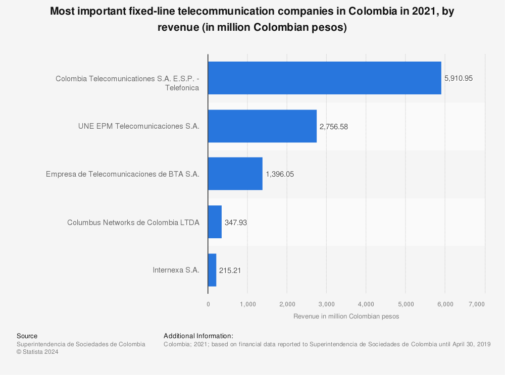 Statistic: Leading fixed-line telecommunication companies in Colombia in 2020, by revenue (in million Colombian pesos) | Statista