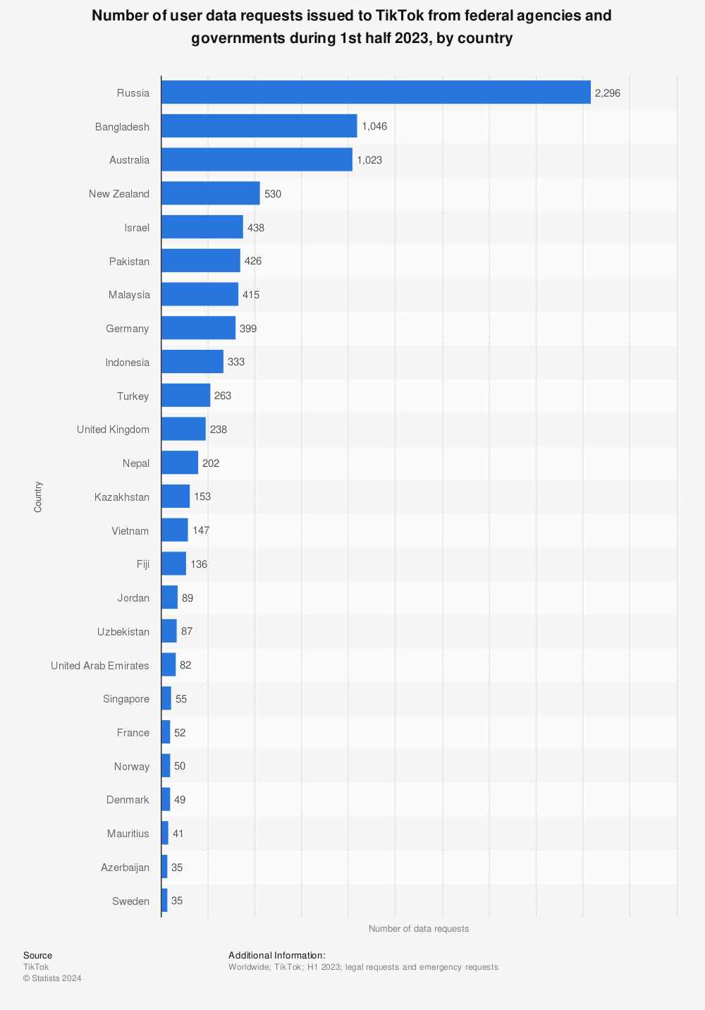 Statistic: Number of user data requests issued to TikTok from federal agencies and governments during 1st half 2021, by country | Statista