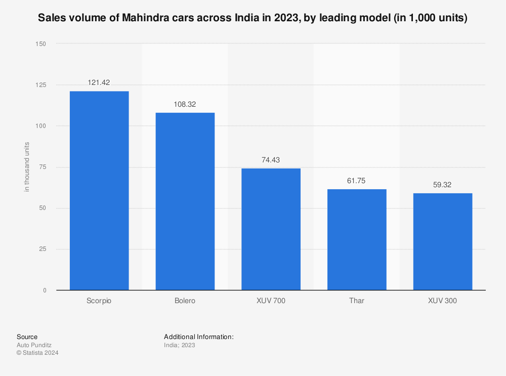 Statistic: Sales volume of Mahindra cars across India in 2022, by popular model | Statista