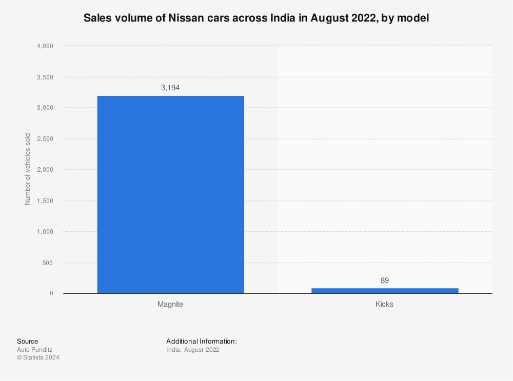 Statistic: Sales volume of Nissan cars across India in April 2022, by model | Statista