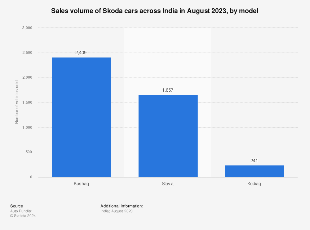 Statistic: Sales volume of Skoda cars across India in April 2022, by model | Statista