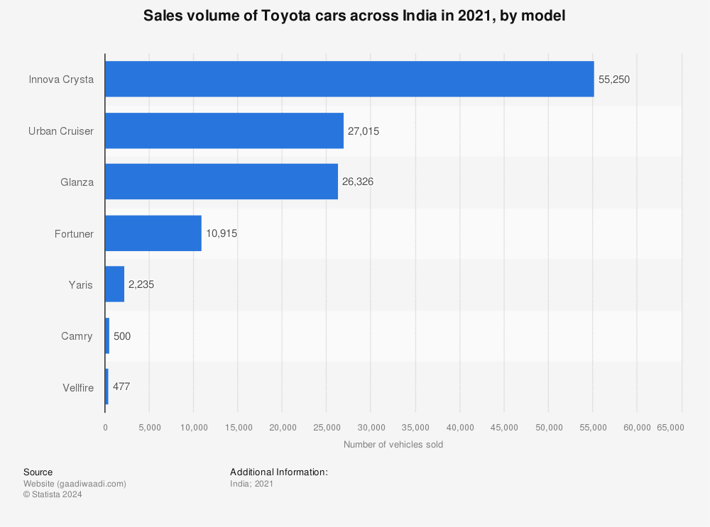 Statistic: Sales volume of Toyota cars across India in 2021, by model | Statista