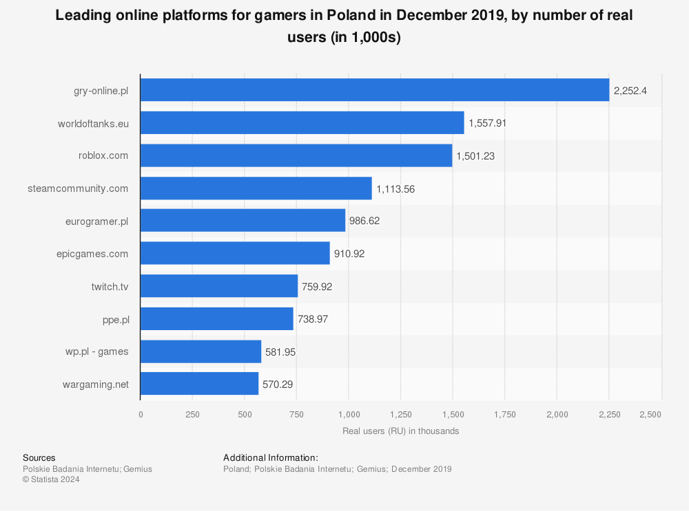 Poland: PC players playing video games in web browser online 2022