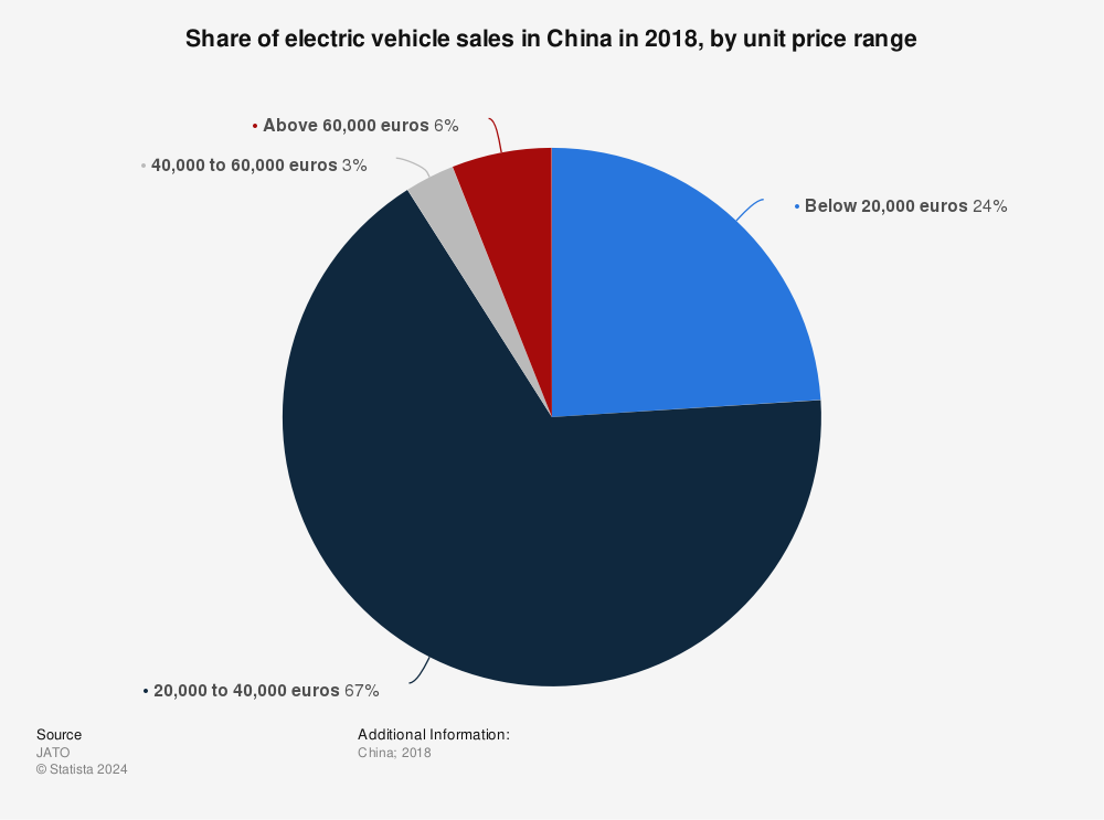 Statistic: Share of electric vehicle sales in China in 2018, by unit price range | Statista