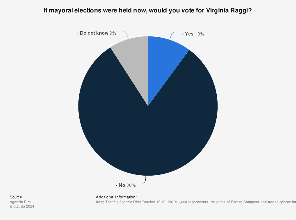 Statistic: If mayoral elections were held now, would you vote for Virginia Raggi? | Statista