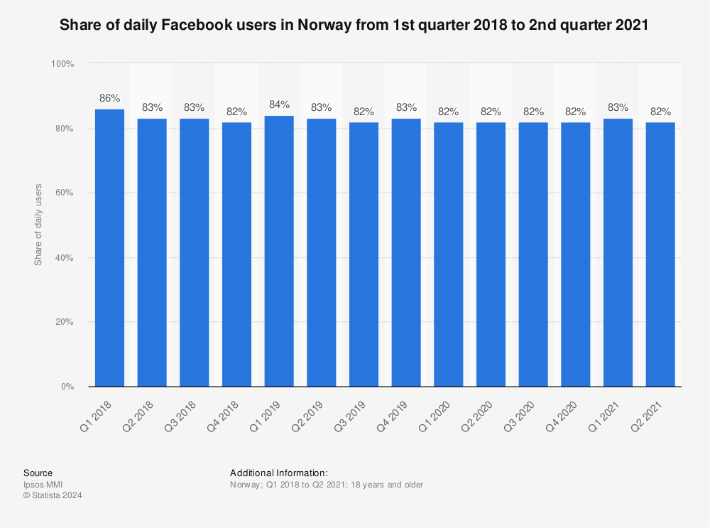 Statistic: Share of daily Facebook users in Norway from 1st quarter 2018 to 2nd quarter 2021 | Statista