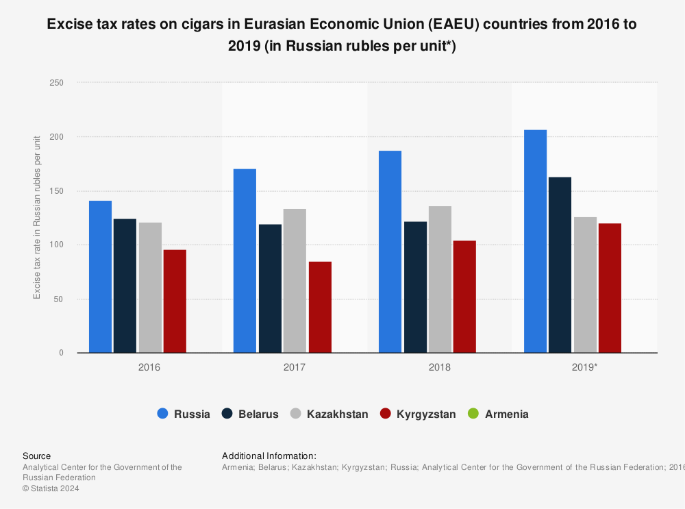 Statistic: Excise tax rates on cigars in Eurasian Economic Union (EAEU) countries from 2016 to 2019 (in Russian rubles per unit*) | Statista