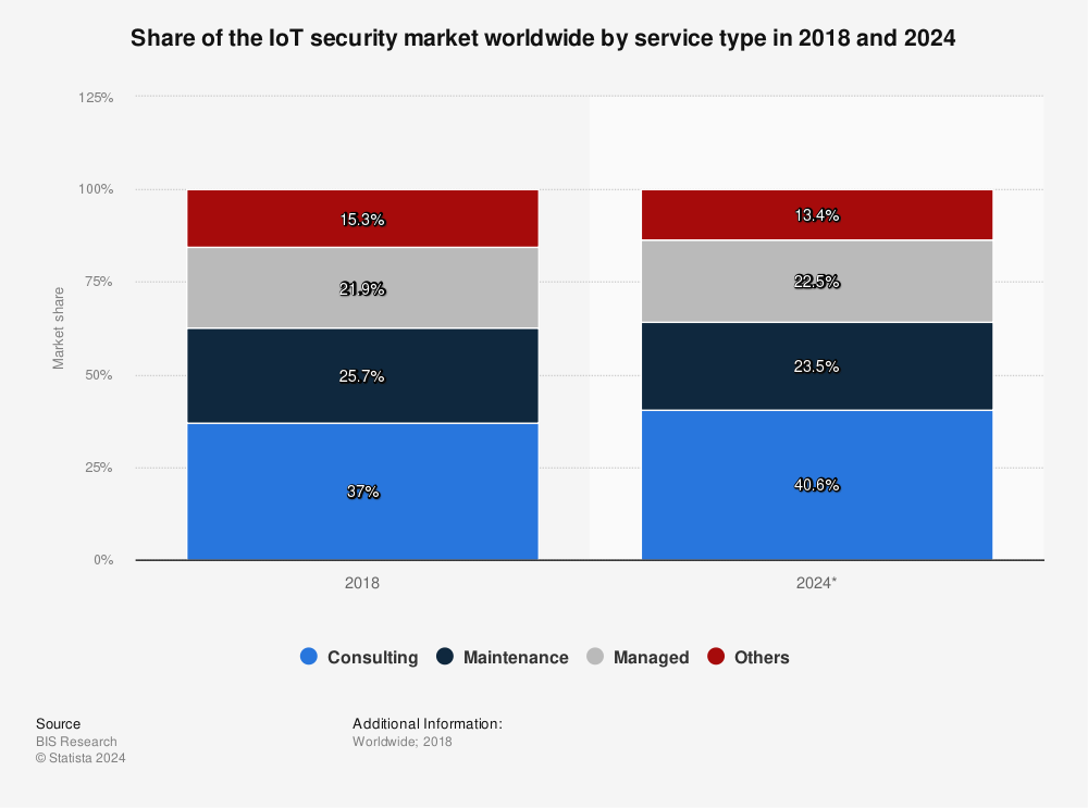 Statistic: Share of the IoT security market worldwide by service type in 2018 and 2024 | Statista