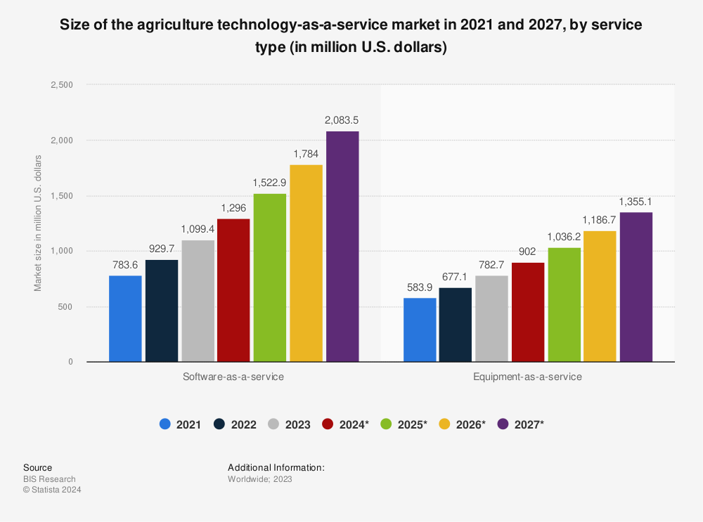 Statistic: Size of the agriculture technology-as-a-service market in 2021 and 2027, by service type (in million U.S. dollars) | Statista