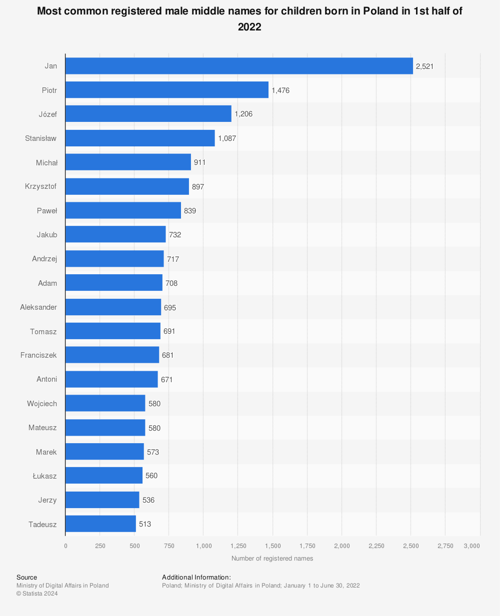 Statistic: Most common registered male middle names for children born in Poland in 1st half of 2022 | Statista