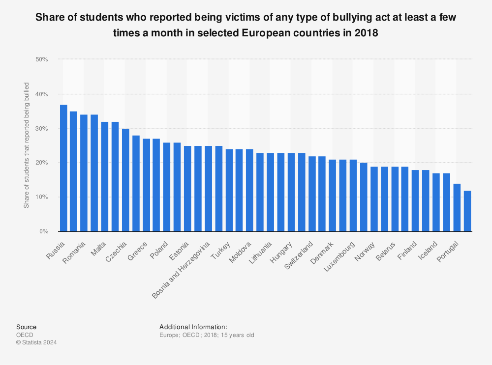 Statistic: Share of students who reported being victims of any type of bullying act at least a few times a month in selected European countries in 2018 | Statista